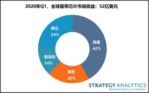 高通、海思、联发科名列前三，全球基带芯片市场Q1收益排名出炉