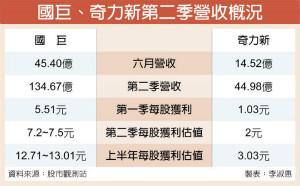 国巨H1每股获利 上看13元