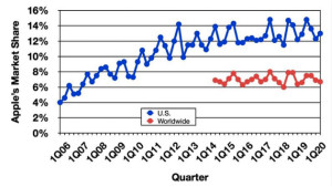 Gartner：二季度PC出货量预计6480万台，同比增长2.8%