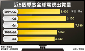 面板供不应求 涨声响起