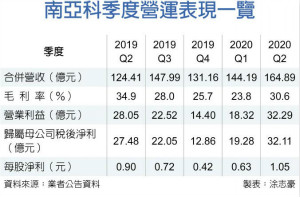 伺服器需求热 南亚科乐看Q3