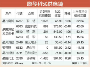 市值呛鸿海 联发科概念股辣