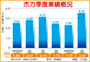 MOSFET厂杰力Q2营收、净利 同创新高