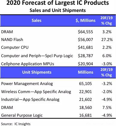 ICinsights：NAND Flash出货量今年将增长27.2%