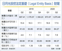 封测大厂日月光上季净利 年增近1.6倍
