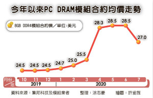 标准型DRAM合约价 跌逾5％