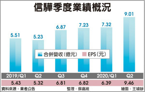 伺服器远端管理晶片厂信骅Q2报喜 每股赚9.46元