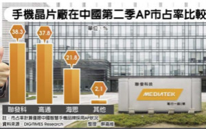打败高通 联发科晶片 称霸大陆市场
