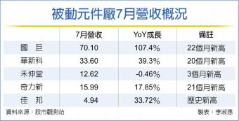 MLCC双雄 7月营收飙升