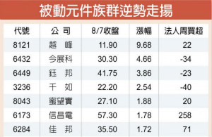 双雄业绩报喜 16档被动元件舞动