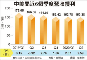 中美晶Q2获利 史上第二高