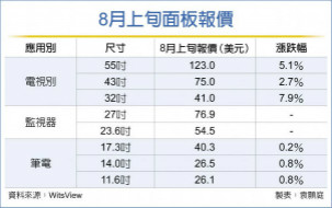 价格大涨 面板厂8月出运
