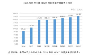 三星电机贡献85%营收：MLCC材料厂商博迁新材大客户病难解