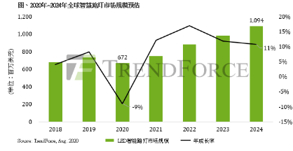 预计2024年全球LED智慧路灯市场规模将突破10亿美元大关