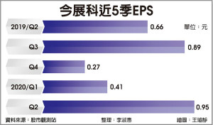 电感厂今展科获利 挑战5年新高