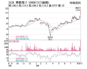 被动元件厂兴勤获利超过禾伸堂 成为产业股价三哥