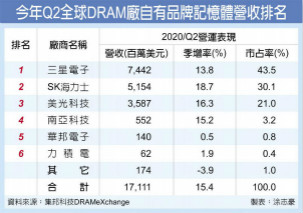 集邦：DRAM Q3恐量平价跌