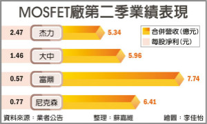 MOSFET厂 转单接不停