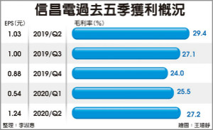 订单看到10月 信昌电迎高峰