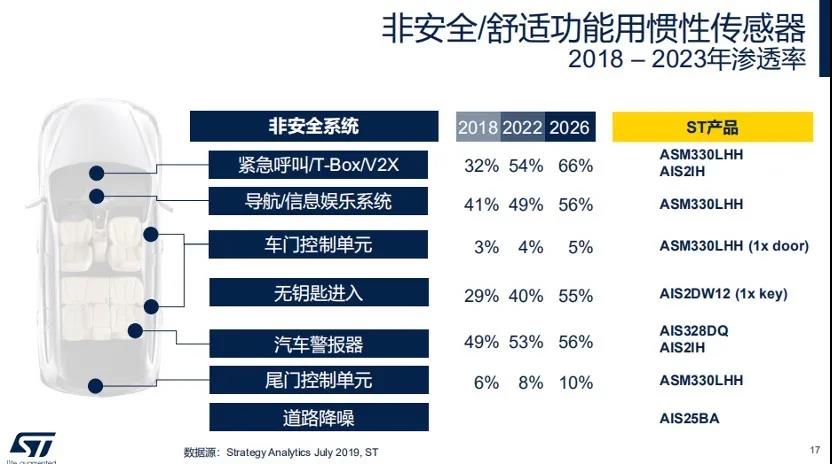 MEMS传感器总出货量超170亿颗，ST这次将目光瞄向了汽车安全
