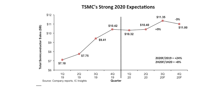 IC Insights：意法半导体2020年销售业绩将同比下降1%