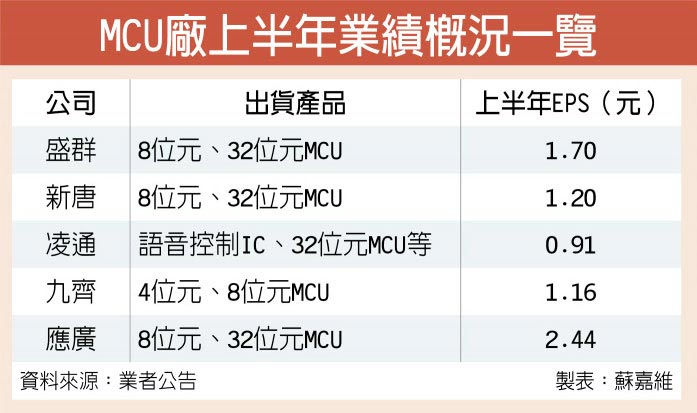 MCU需求热 盛群新唐旺到Q4