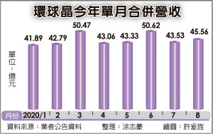 环球晶 挑战连三年赚三个股本