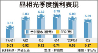 CIS元件厂晶相光满手单 Q3营收拼增五成