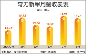 奇力新双利多 股价返三位数