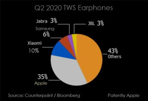 2020Q2全球TWS耳机市场：苹果第一，但份额已降至35%！