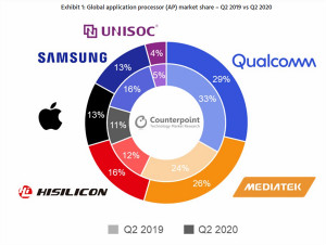 2020Q2手机处理器市场：联发科缩小与高通差距，华为海思排名第三