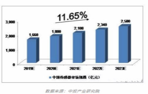 传感器在中国市场未来趋势分析