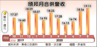 面板驱动IC封测厂颀邦接单强劲 旺到年底