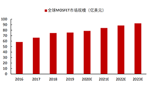 8吋晶圆产能紧缺，MOSFET价格加速上涨
