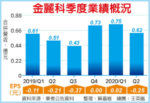 商机爆发 金丽科卡位小晶片市场
