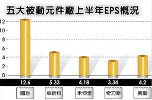 拉货潮重启 被动元件厂续开趴