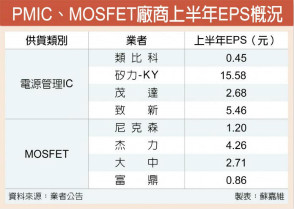 PMIC、MOSFET喊涨 台厂前景俏