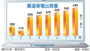 不敌电源管理IC缺货影响... 广达9月笔电出货量估难创高