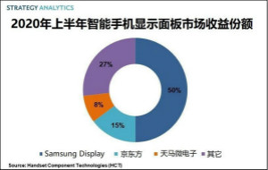 2020年1H全球智能手机显示面板市场总收益达186亿美元
