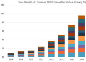 机构预测到2025年Li-Fi市场收益将有可能达到96亿美元