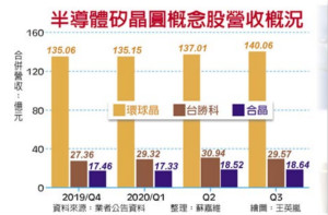 12吋硅晶圆夯 明年Q1涨5％