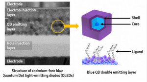 三星成功开发蓝色QLED技术 发光效率提升20%
