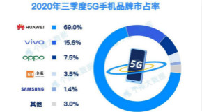 三季度5G手机市占率增长95.3%