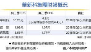 华新科 溢价9.3％收购闳晖