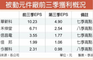 奇力新、凯美10月营收下滑 Q4估胜去年同期
