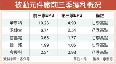 被动元件厂Q3获利传捷报