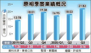 IC设计厂原相Q4营收 挑战季增双位数