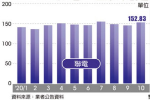 联电10月营收 史上次高