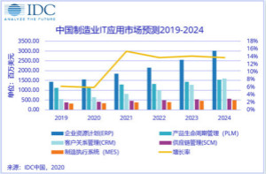 2024年中国制造业IT应用市场规模将达103.9亿美元