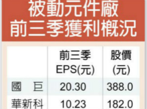 无惧汇损 国巨Q3获利写七季高